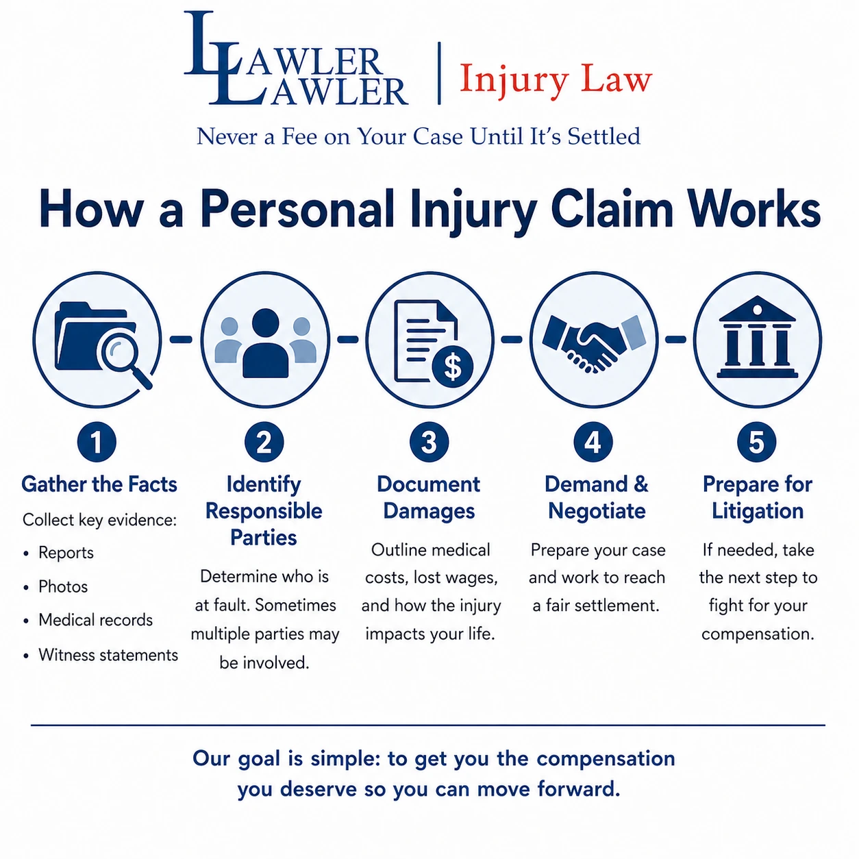 how a personal injury claim works infographic